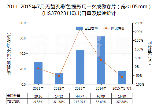 2011-2015年7月無(wú)齒孔彩色攝影用一次成像卷片（寬≤105mm）(HS37023110)出口量及增速統(tǒng)計(jì)